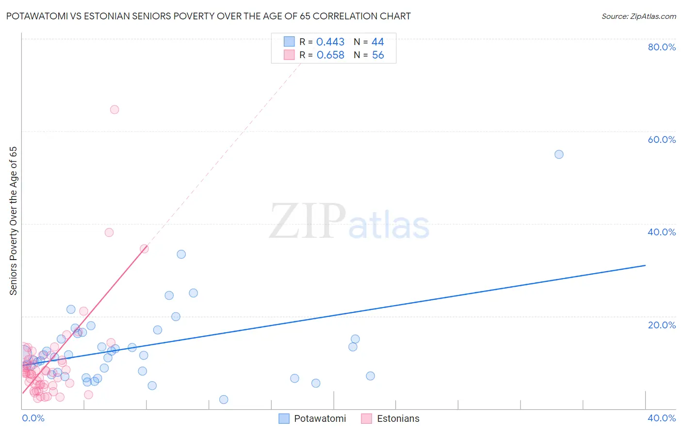 Potawatomi vs Estonian Seniors Poverty Over the Age of 65
