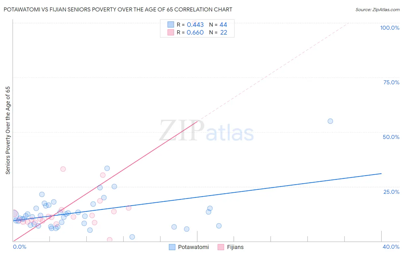 Potawatomi vs Fijian Seniors Poverty Over the Age of 65