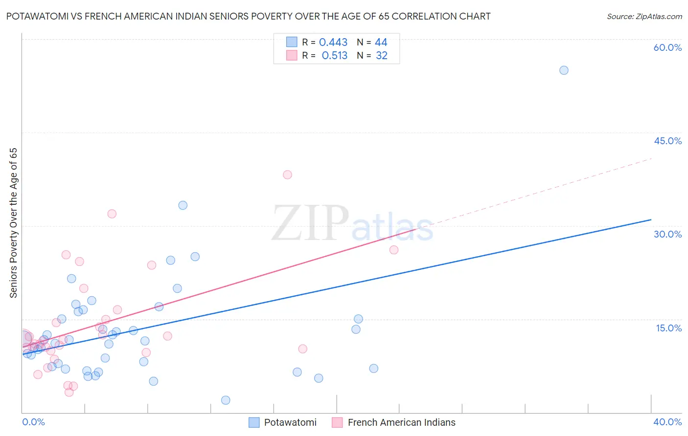 Potawatomi vs French American Indian Seniors Poverty Over the Age of 65