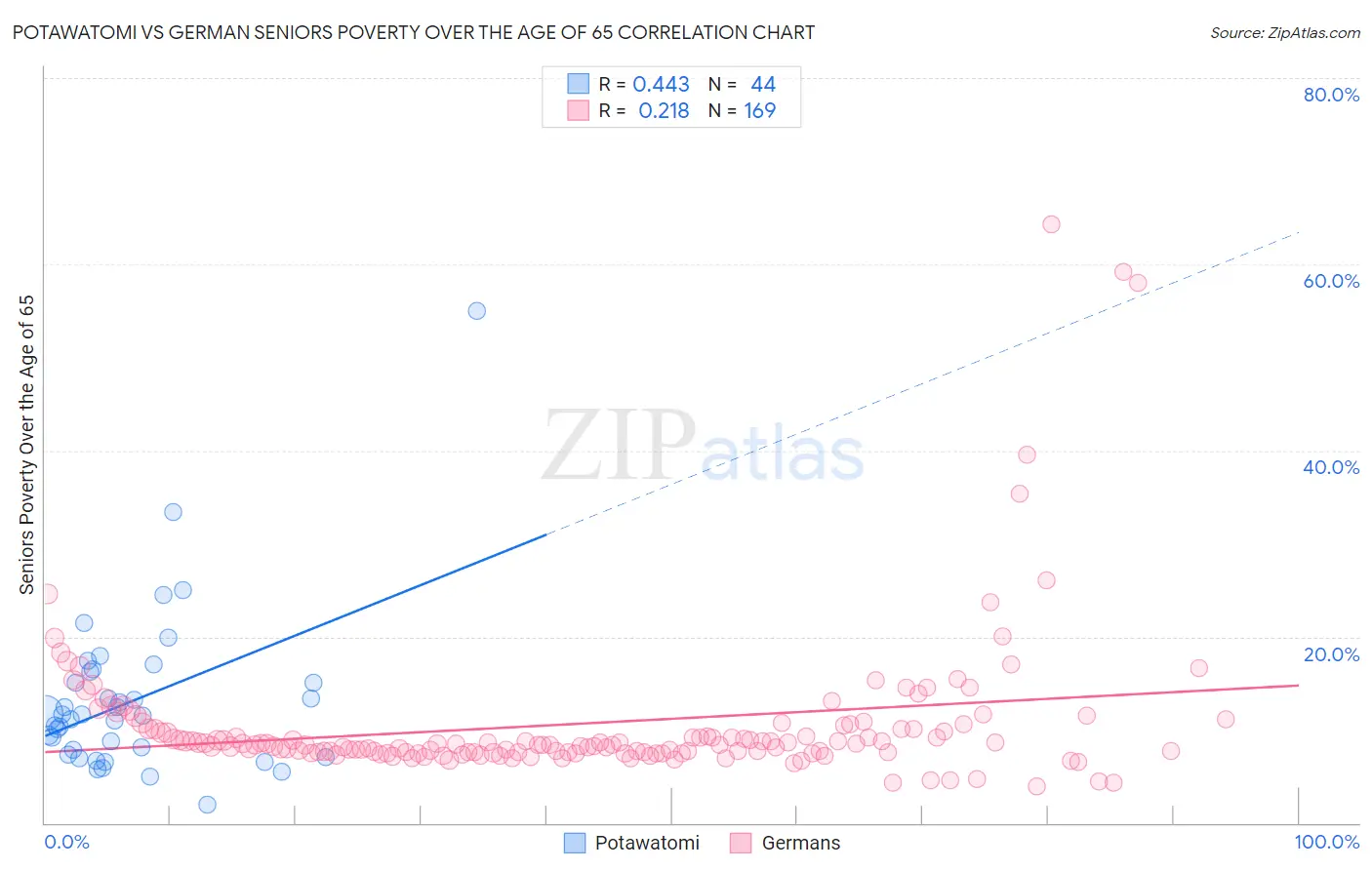 Potawatomi vs German Seniors Poverty Over the Age of 65