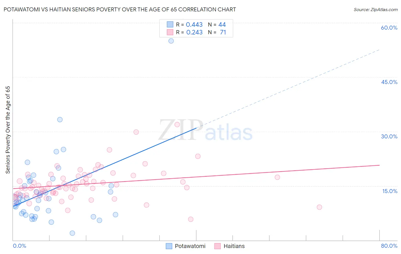 Potawatomi vs Haitian Seniors Poverty Over the Age of 65