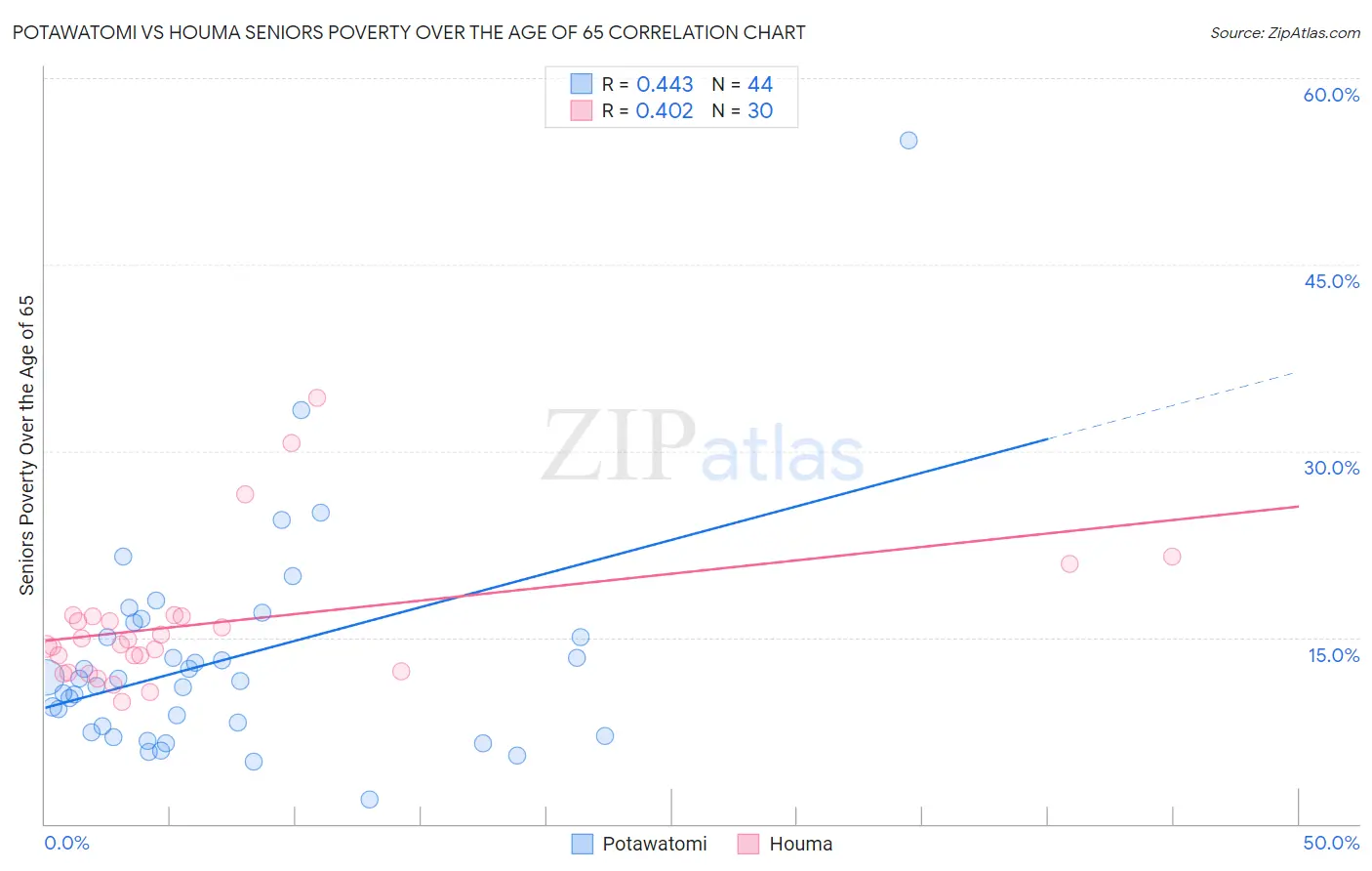 Potawatomi vs Houma Seniors Poverty Over the Age of 65