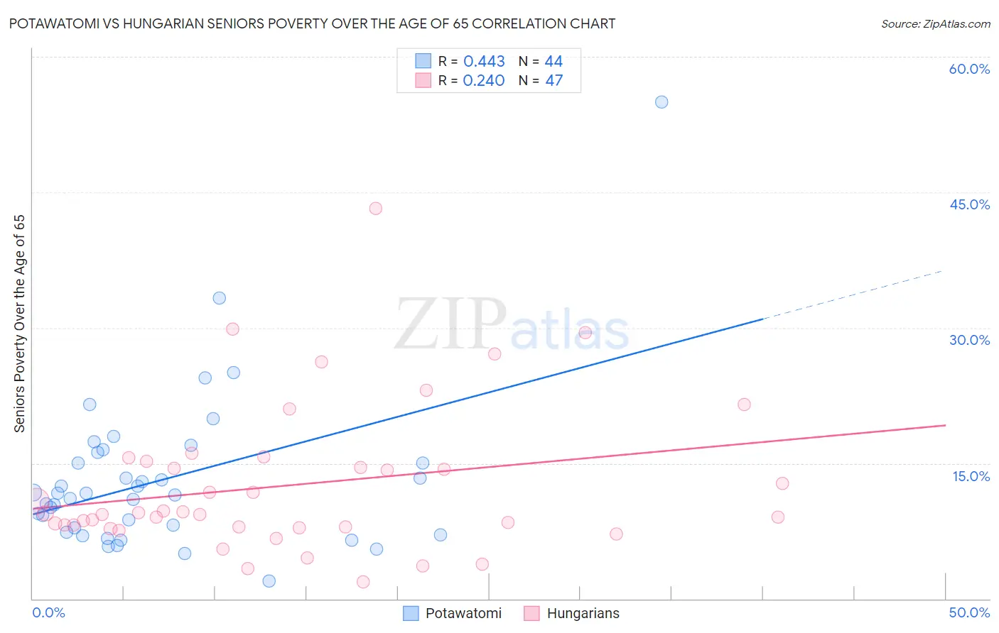 Potawatomi vs Hungarian Seniors Poverty Over the Age of 65