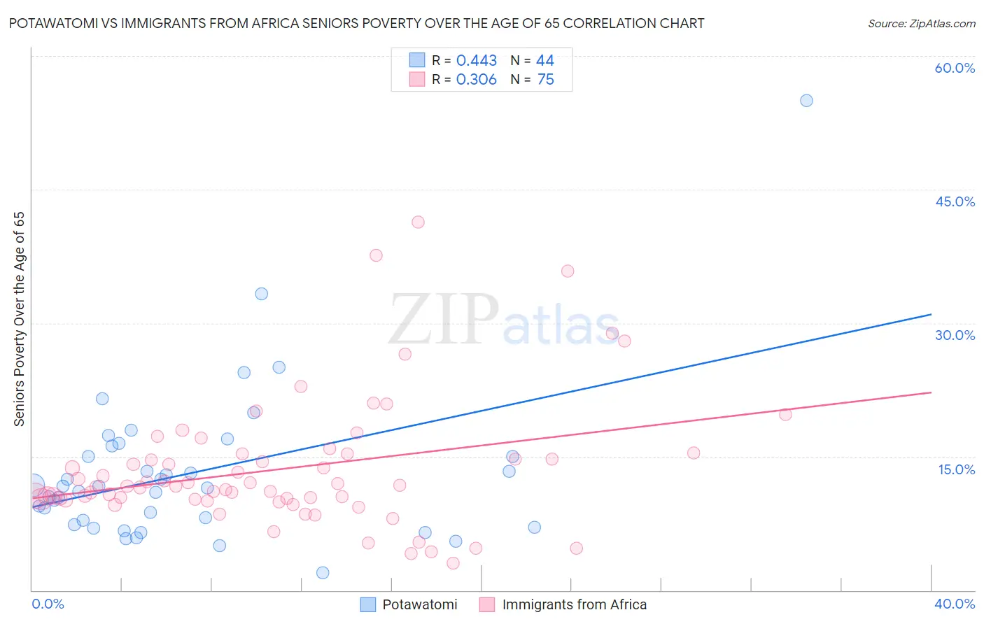 Potawatomi vs Immigrants from Africa Seniors Poverty Over the Age of 65