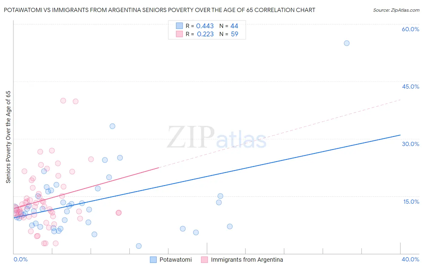 Potawatomi vs Immigrants from Argentina Seniors Poverty Over the Age of 65