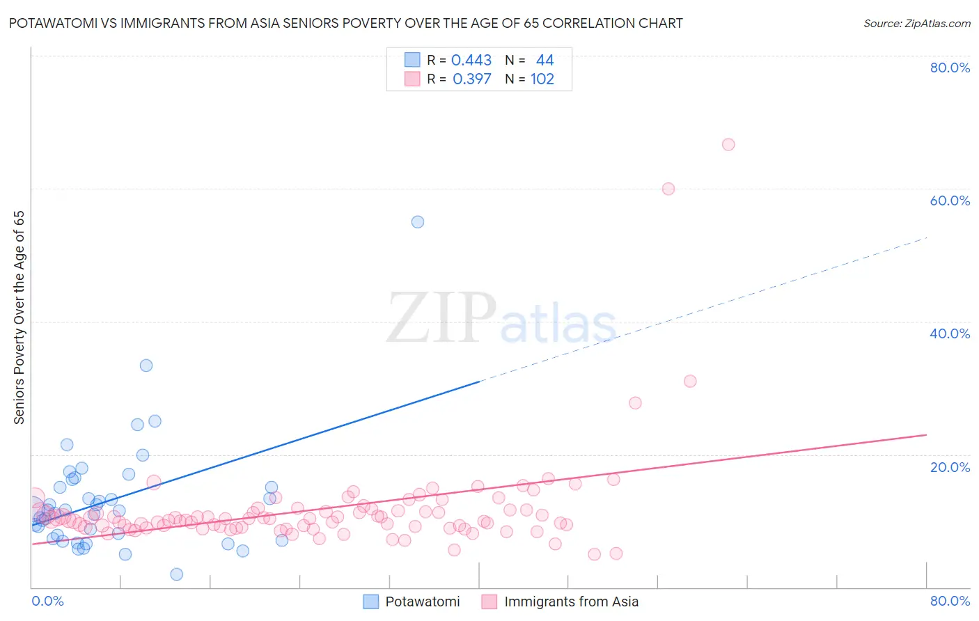 Potawatomi vs Immigrants from Asia Seniors Poverty Over the Age of 65