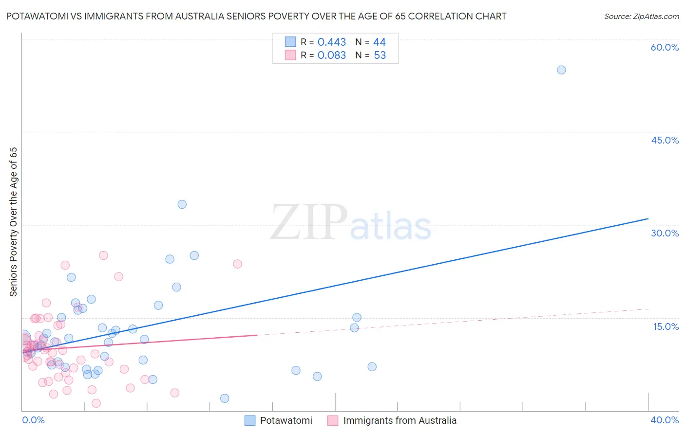 Potawatomi vs Immigrants from Australia Seniors Poverty Over the Age of 65