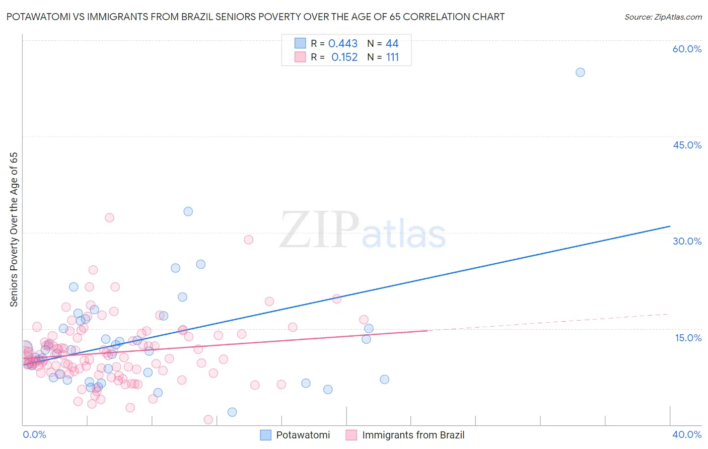 Potawatomi vs Immigrants from Brazil Seniors Poverty Over the Age of 65