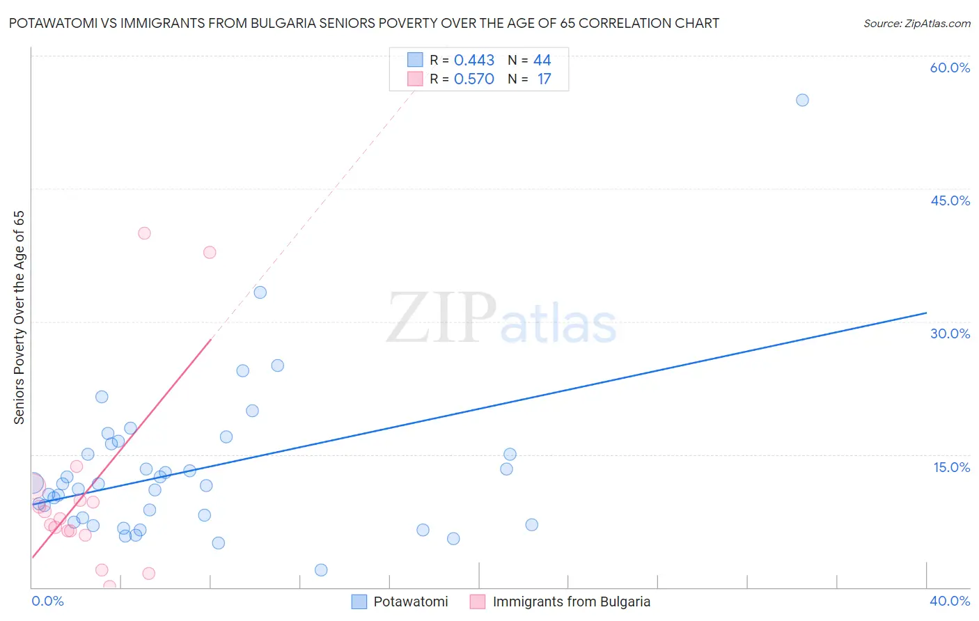Potawatomi vs Immigrants from Bulgaria Seniors Poverty Over the Age of 65