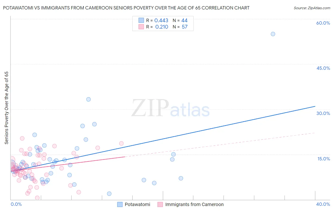 Potawatomi vs Immigrants from Cameroon Seniors Poverty Over the Age of 65