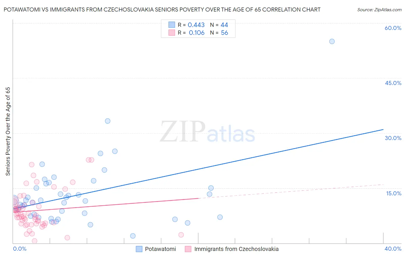 Potawatomi vs Immigrants from Czechoslovakia Seniors Poverty Over the Age of 65