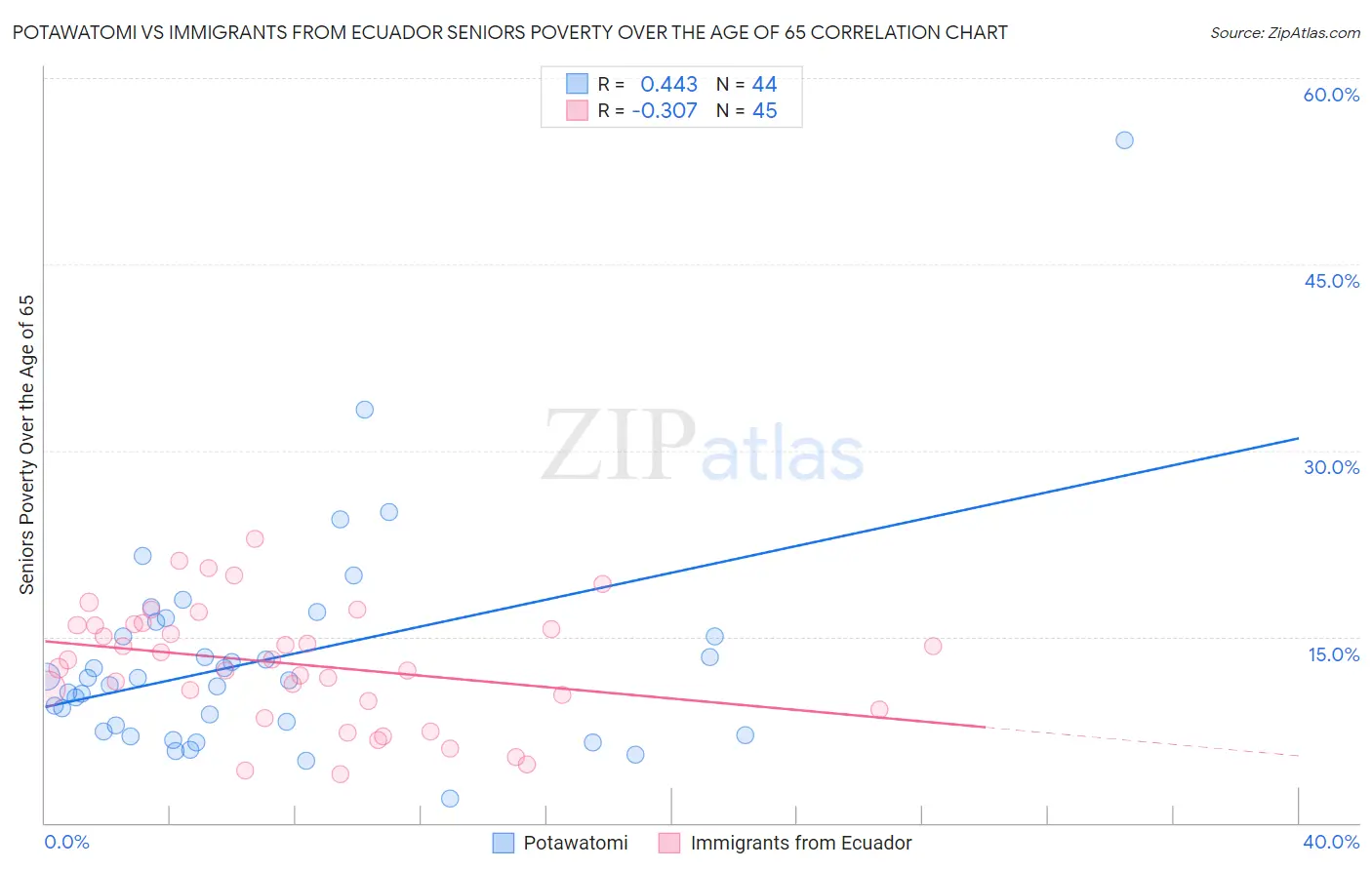 Potawatomi vs Immigrants from Ecuador Seniors Poverty Over the Age of 65
