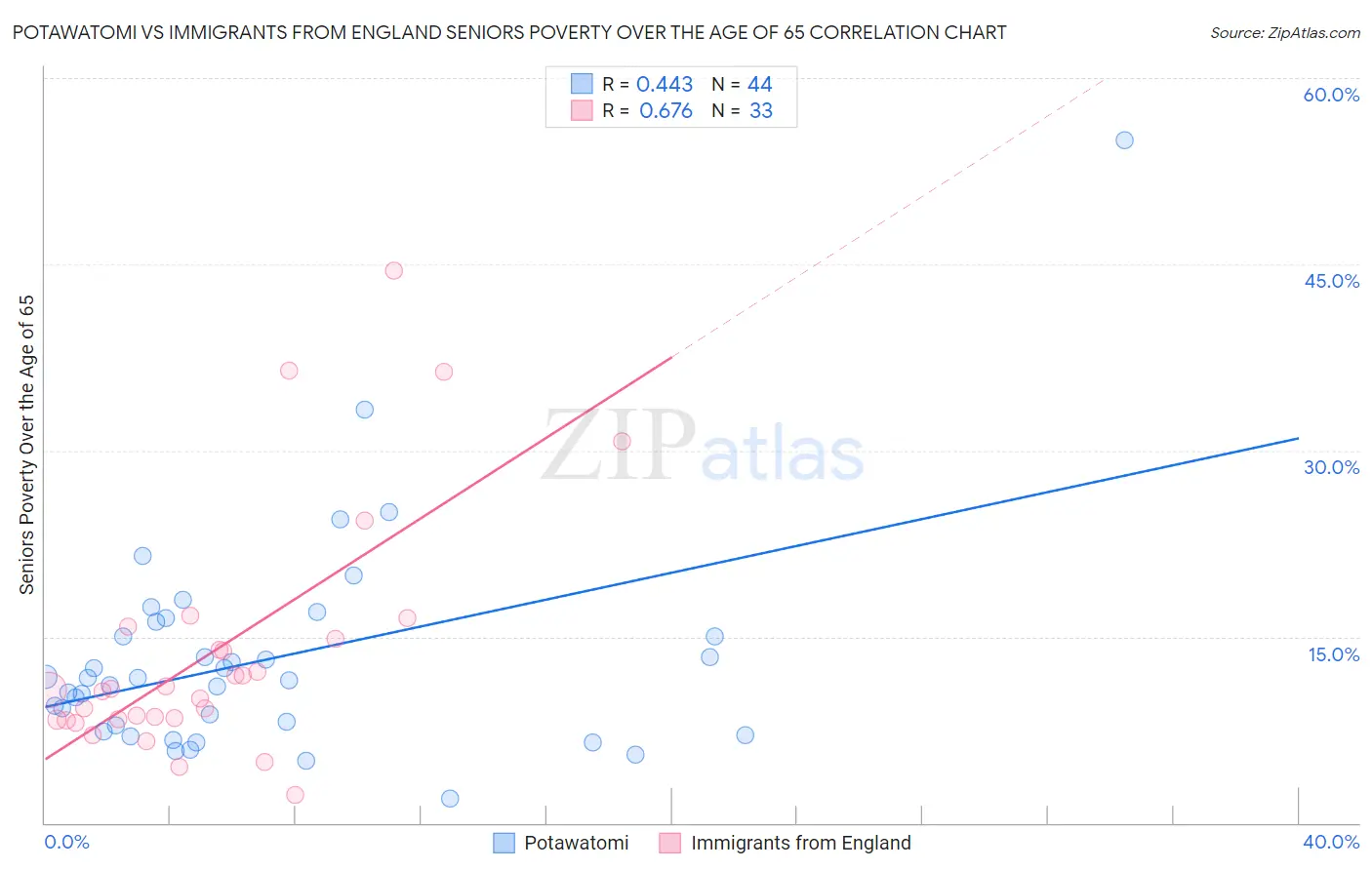 Potawatomi vs Immigrants from England Seniors Poverty Over the Age of 65