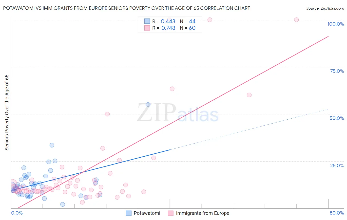 Potawatomi vs Immigrants from Europe Seniors Poverty Over the Age of 65