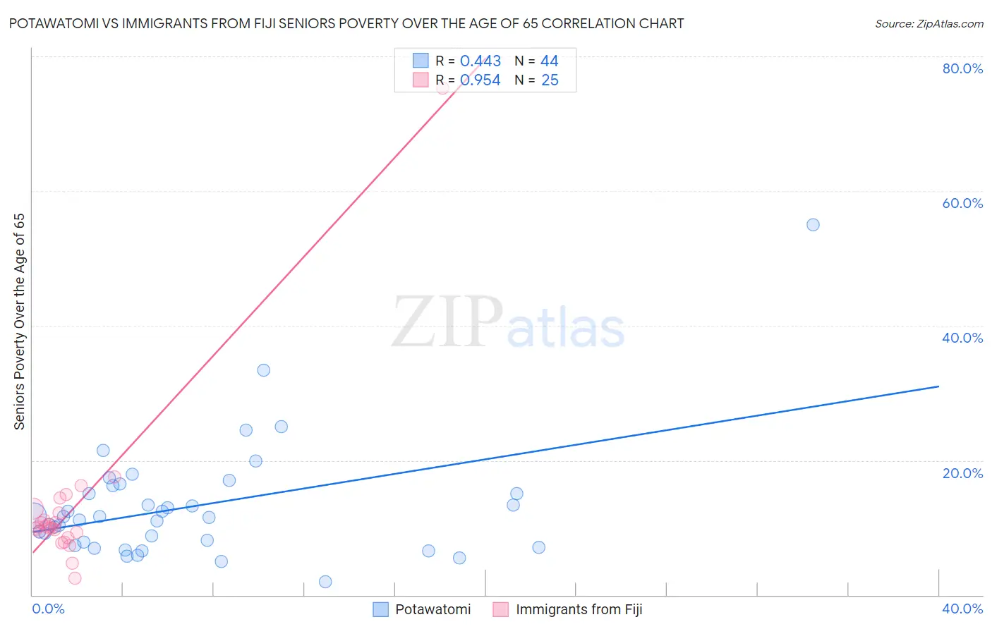 Potawatomi vs Immigrants from Fiji Seniors Poverty Over the Age of 65