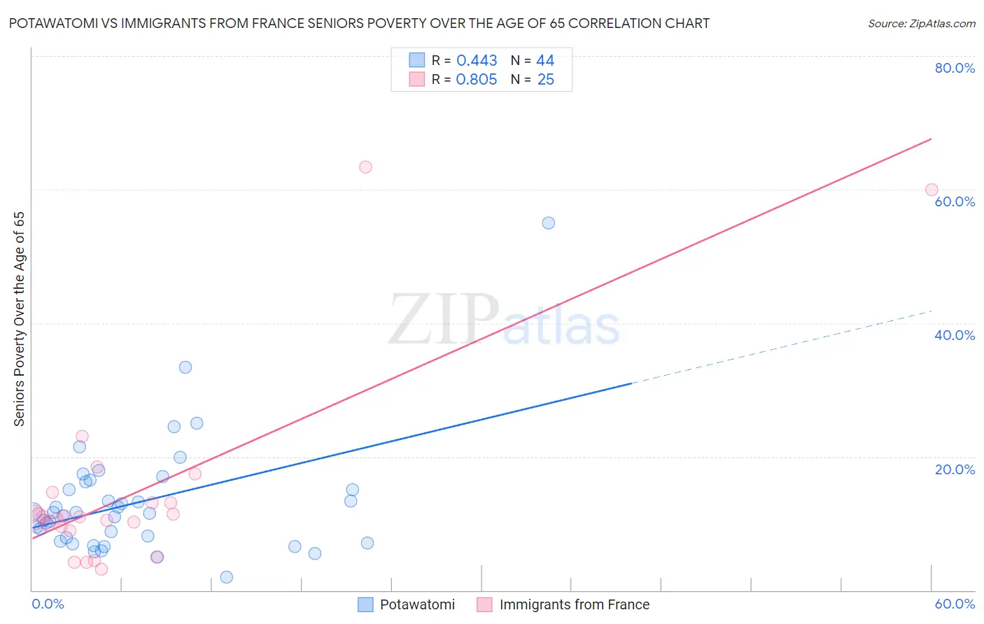 Potawatomi vs Immigrants from France Seniors Poverty Over the Age of 65