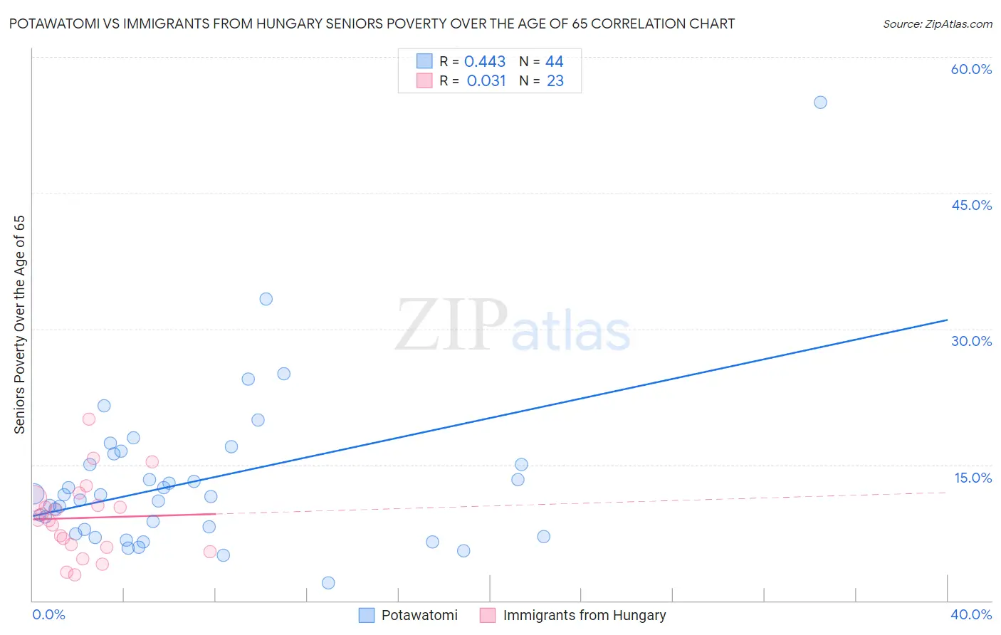 Potawatomi vs Immigrants from Hungary Seniors Poverty Over the Age of 65