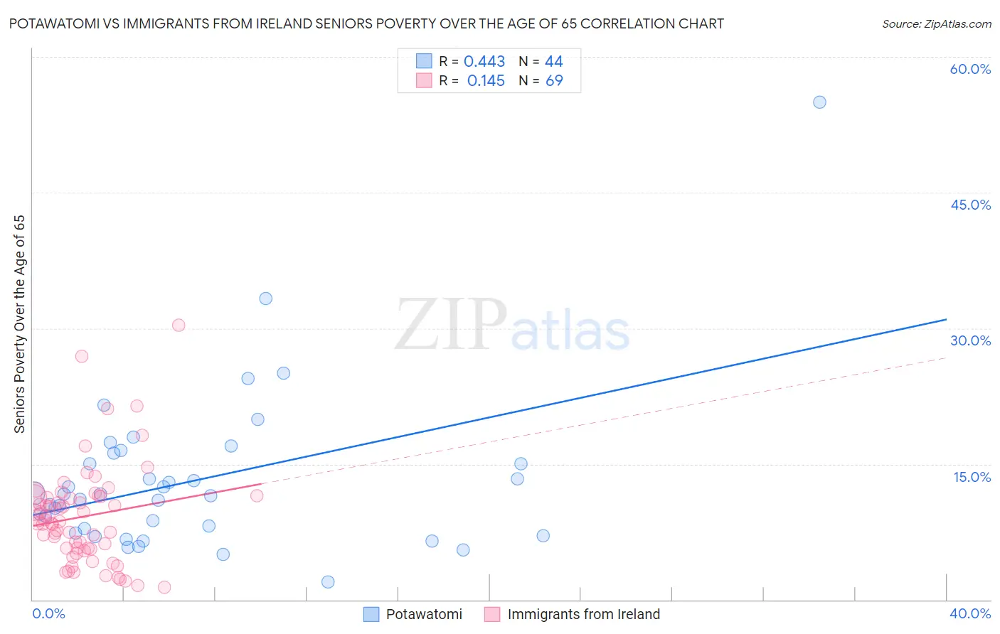 Potawatomi vs Immigrants from Ireland Seniors Poverty Over the Age of 65