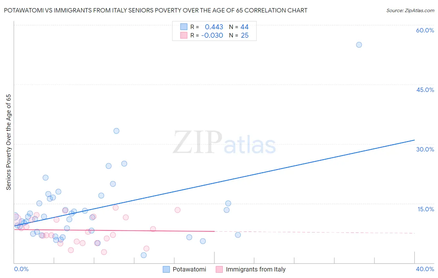 Potawatomi vs Immigrants from Italy Seniors Poverty Over the Age of 65