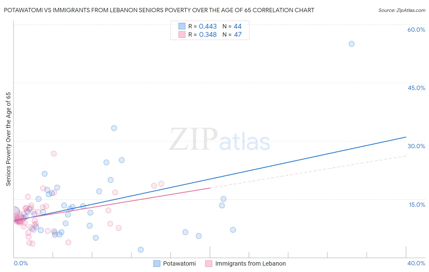 Potawatomi vs Immigrants from Lebanon Seniors Poverty Over the Age of 65