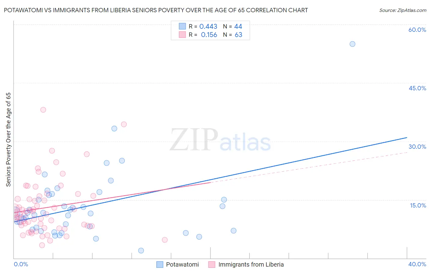 Potawatomi vs Immigrants from Liberia Seniors Poverty Over the Age of 65