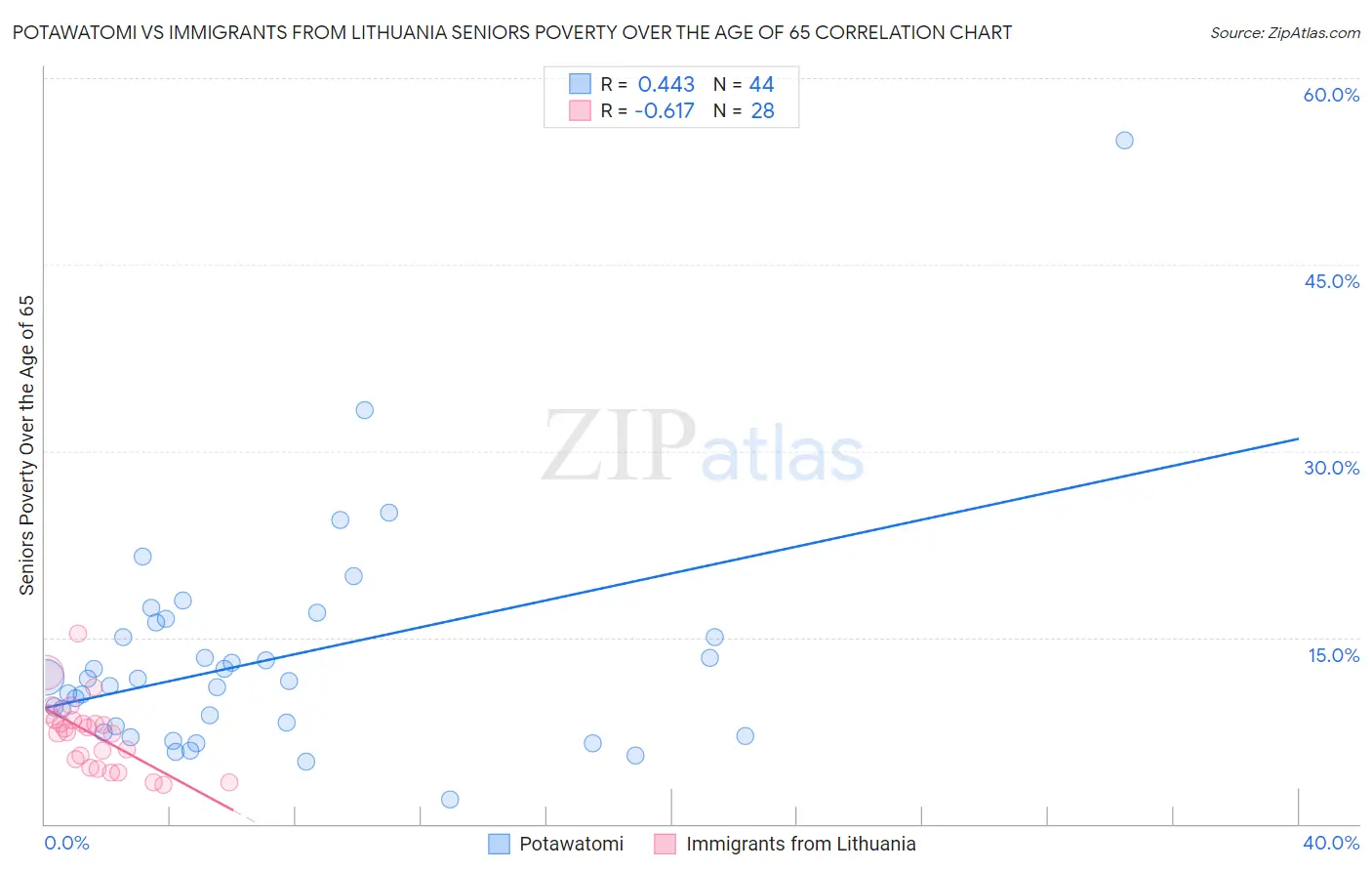 Potawatomi vs Immigrants from Lithuania Seniors Poverty Over the Age of 65