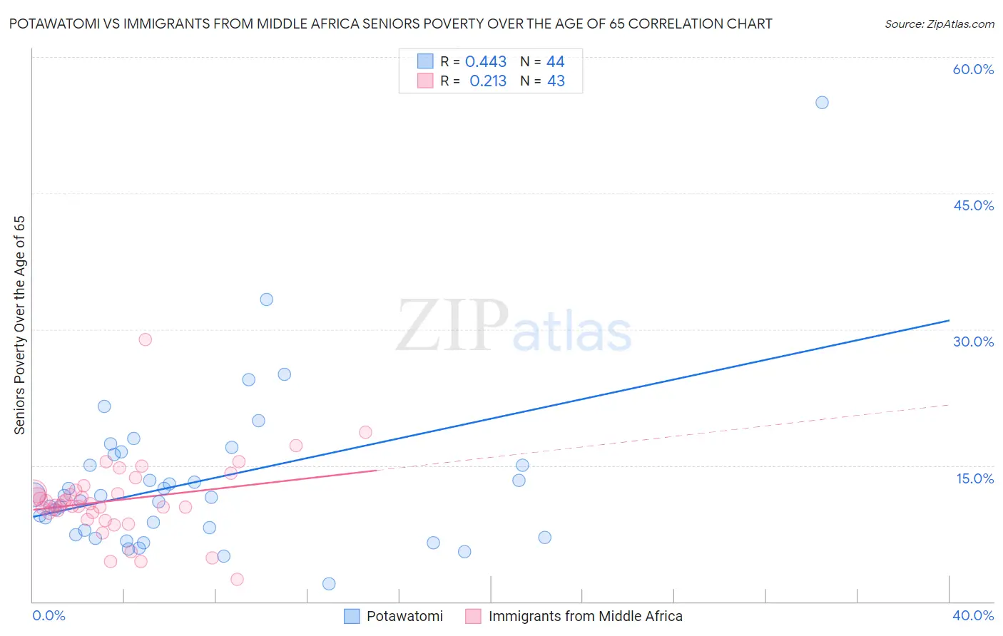 Potawatomi vs Immigrants from Middle Africa Seniors Poverty Over the Age of 65