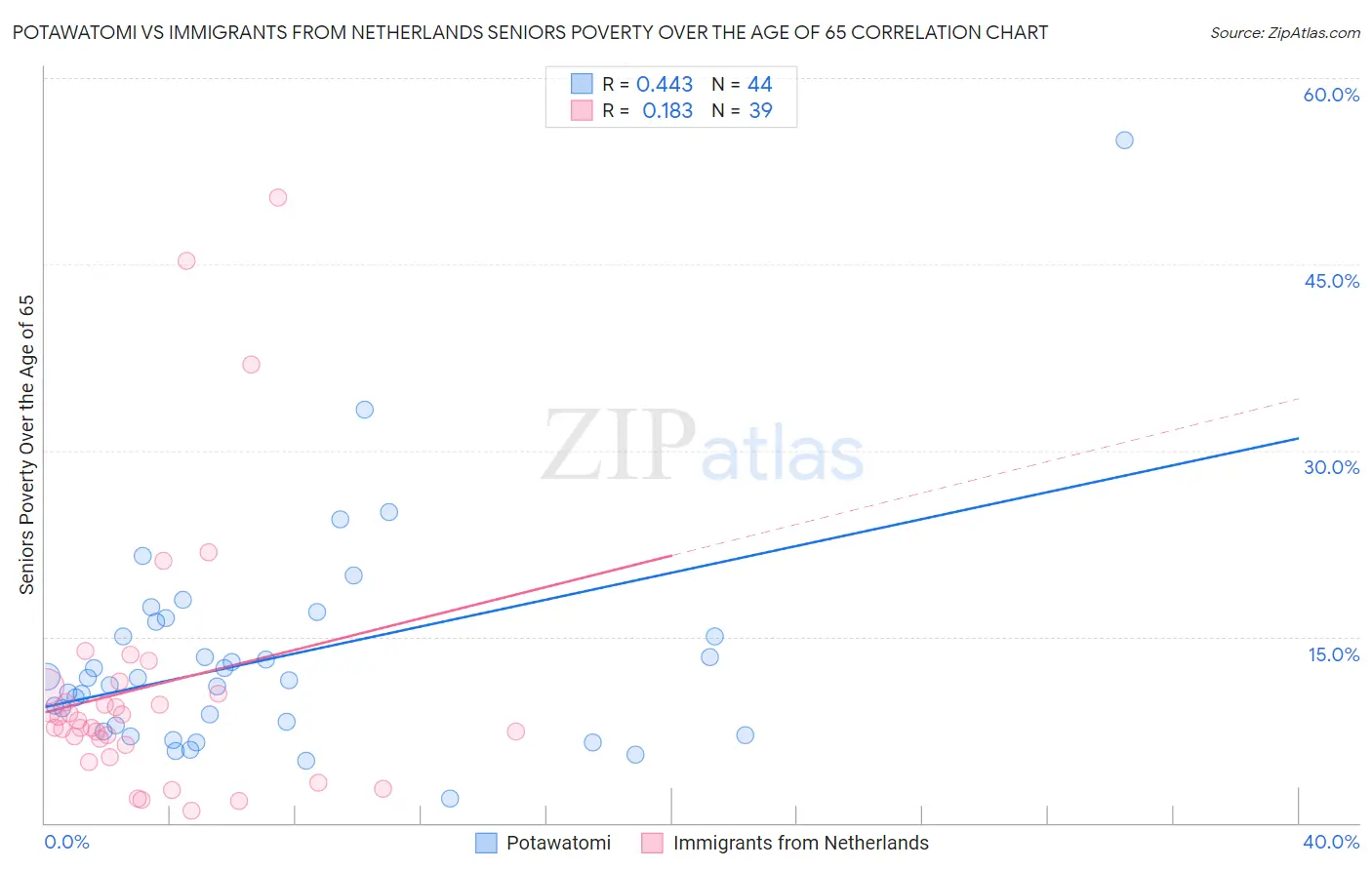Potawatomi vs Immigrants from Netherlands Seniors Poverty Over the Age of 65
