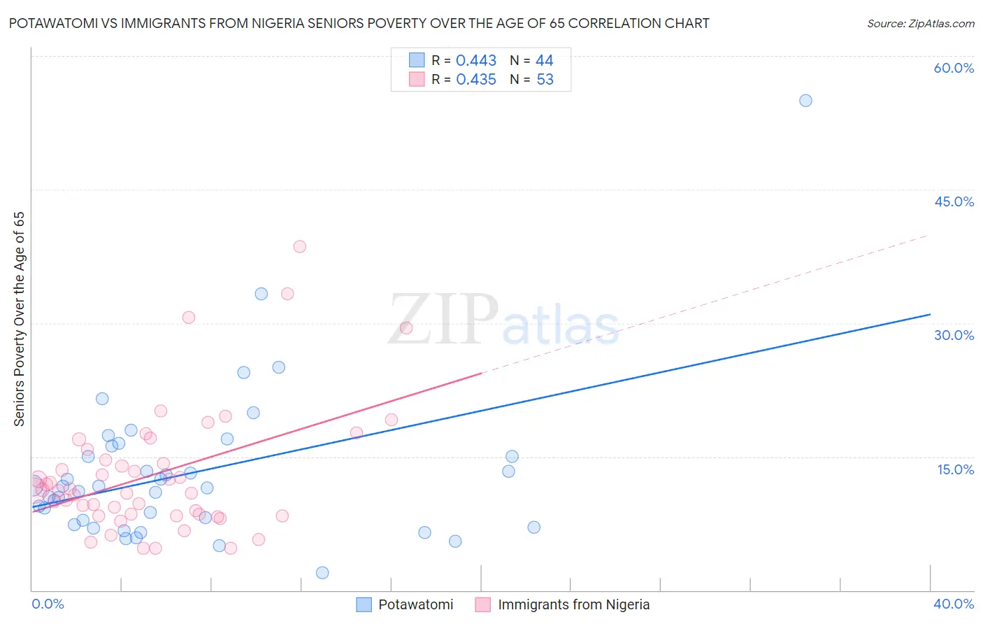 Potawatomi vs Immigrants from Nigeria Seniors Poverty Over the Age of 65