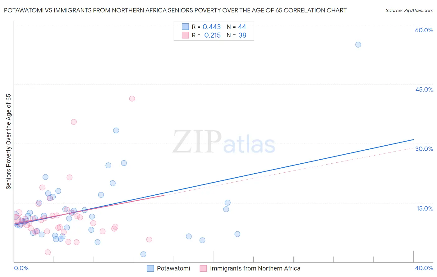 Potawatomi vs Immigrants from Northern Africa Seniors Poverty Over the Age of 65