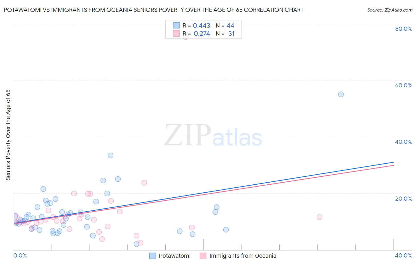 Potawatomi vs Immigrants from Oceania Seniors Poverty Over the Age of 65