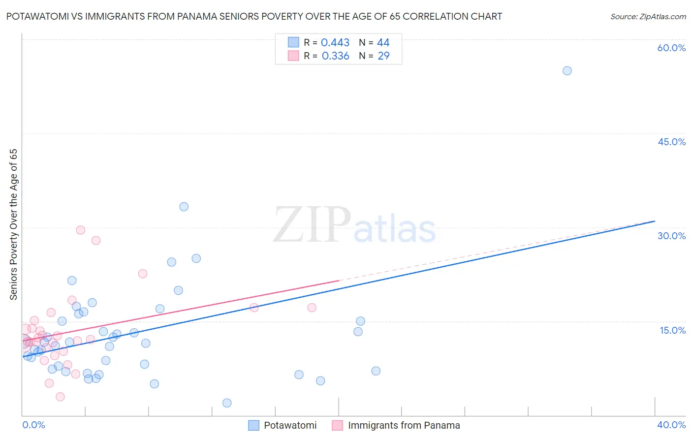 Potawatomi vs Immigrants from Panama Seniors Poverty Over the Age of 65