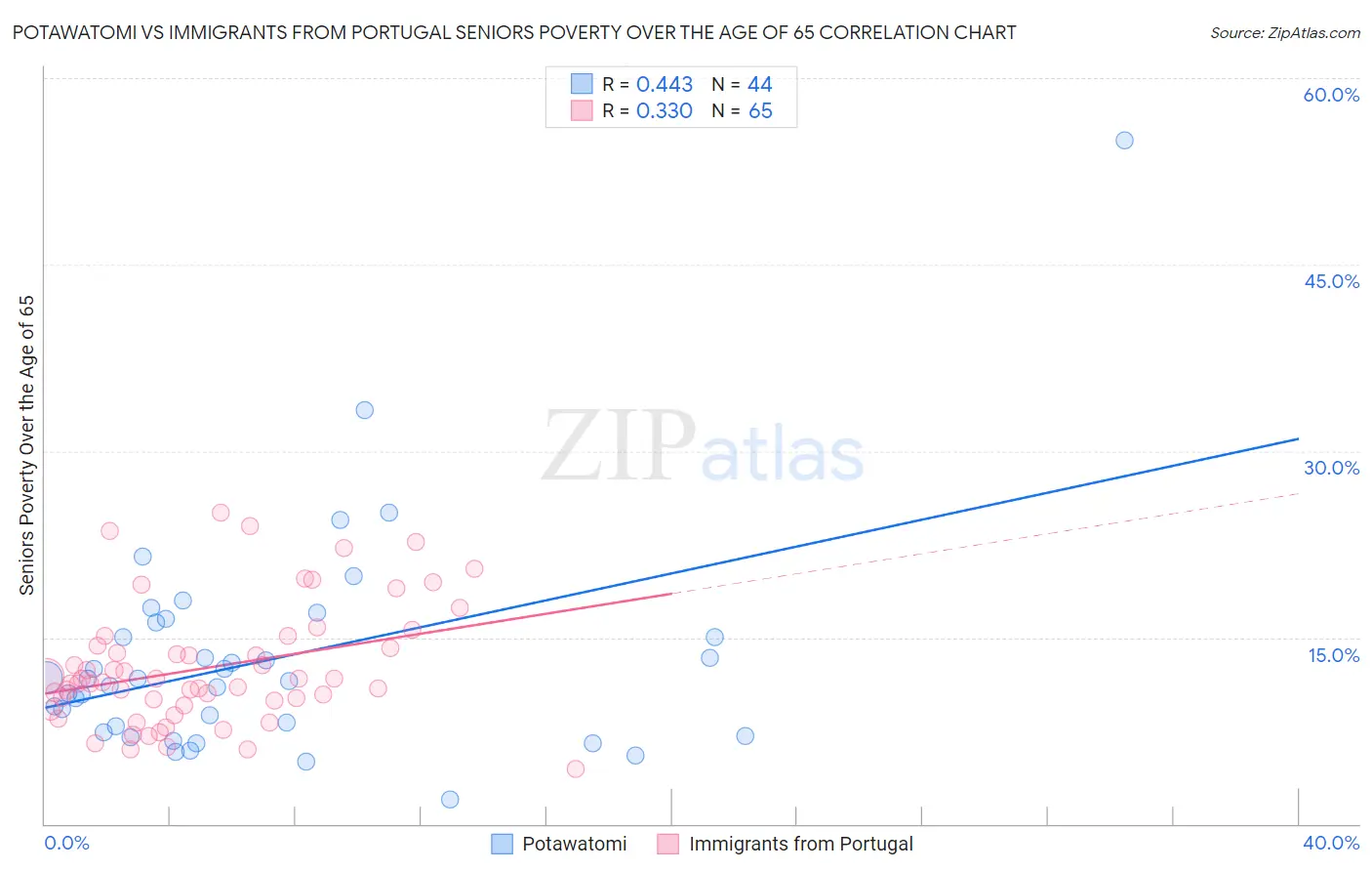 Potawatomi vs Immigrants from Portugal Seniors Poverty Over the Age of 65