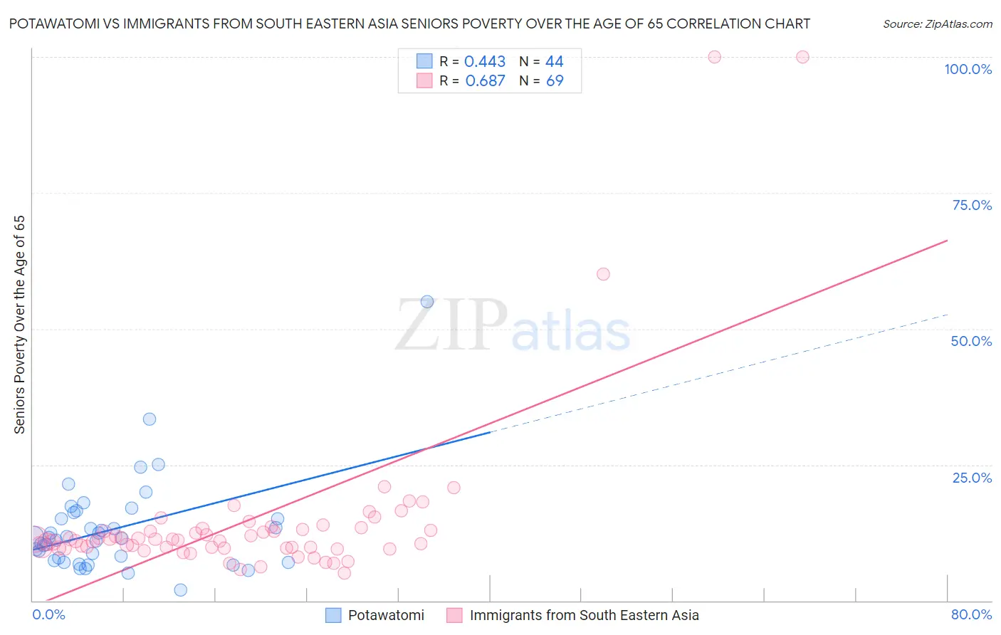 Potawatomi vs Immigrants from South Eastern Asia Seniors Poverty Over the Age of 65