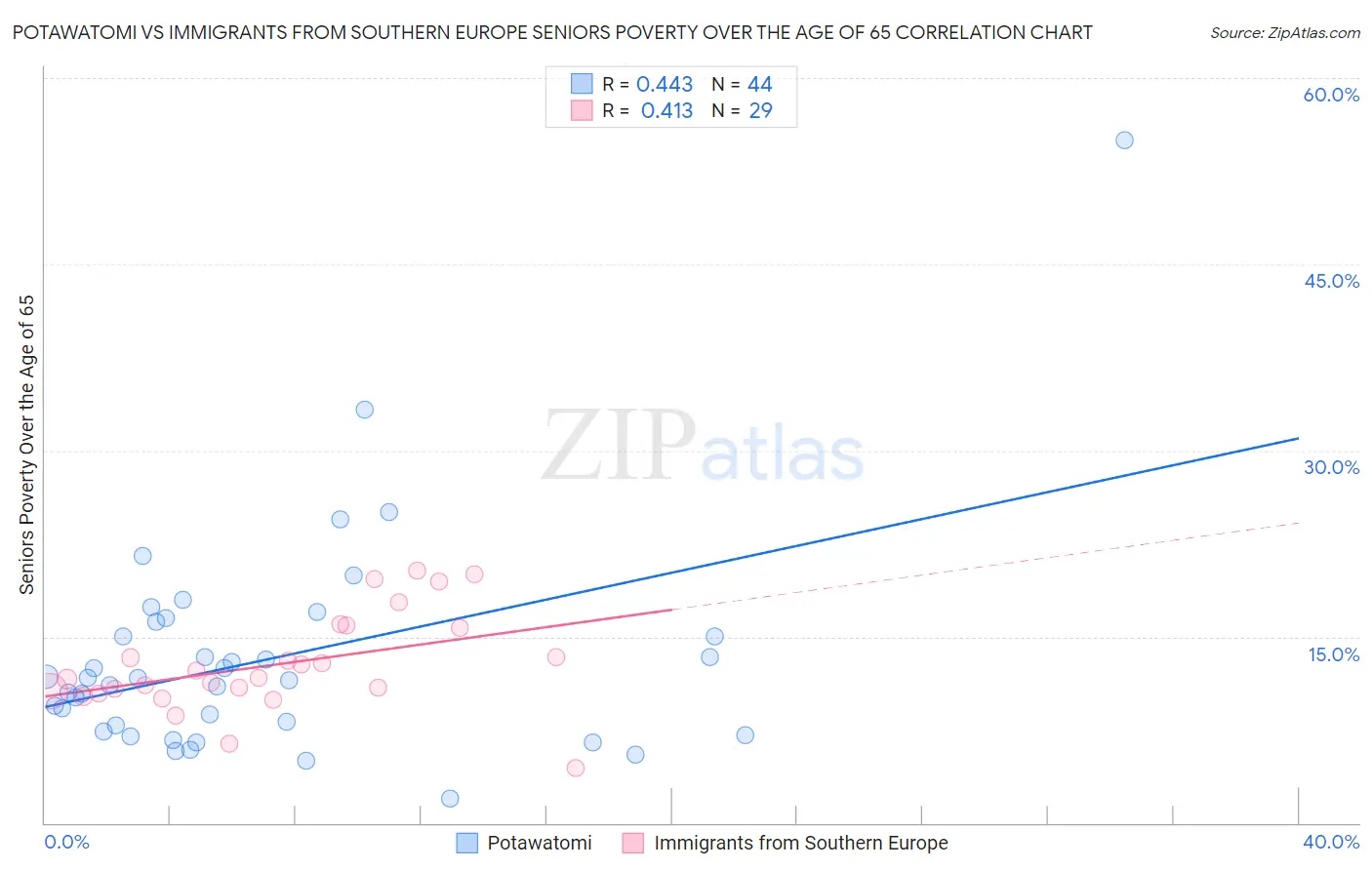 Potawatomi vs Immigrants from Southern Europe Seniors Poverty Over the Age of 65