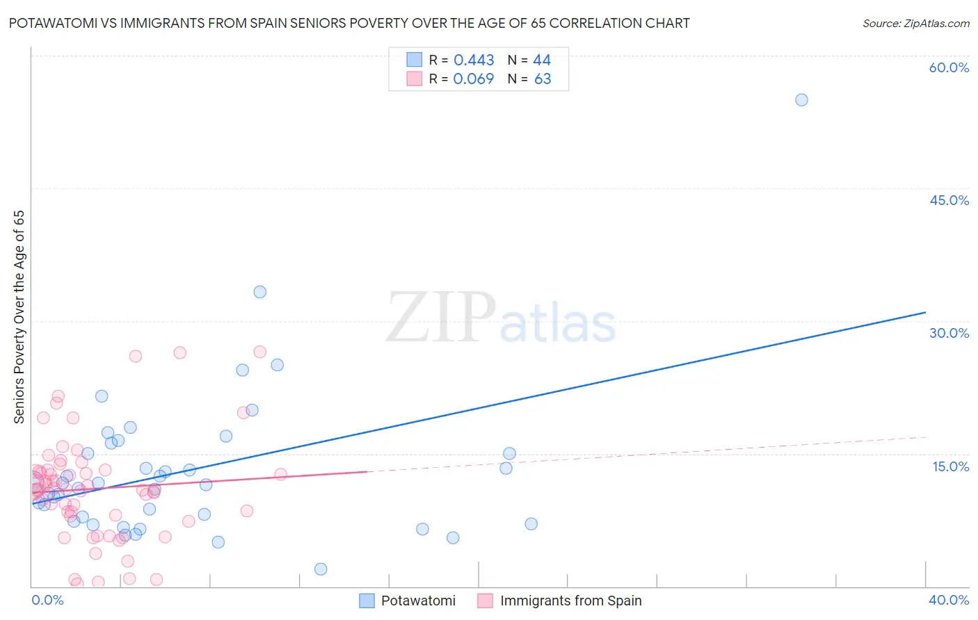 Potawatomi vs Immigrants from Spain Seniors Poverty Over the Age of 65