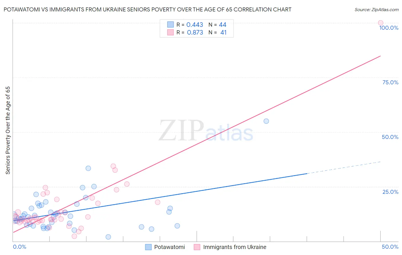 Potawatomi vs Immigrants from Ukraine Seniors Poverty Over the Age of 65