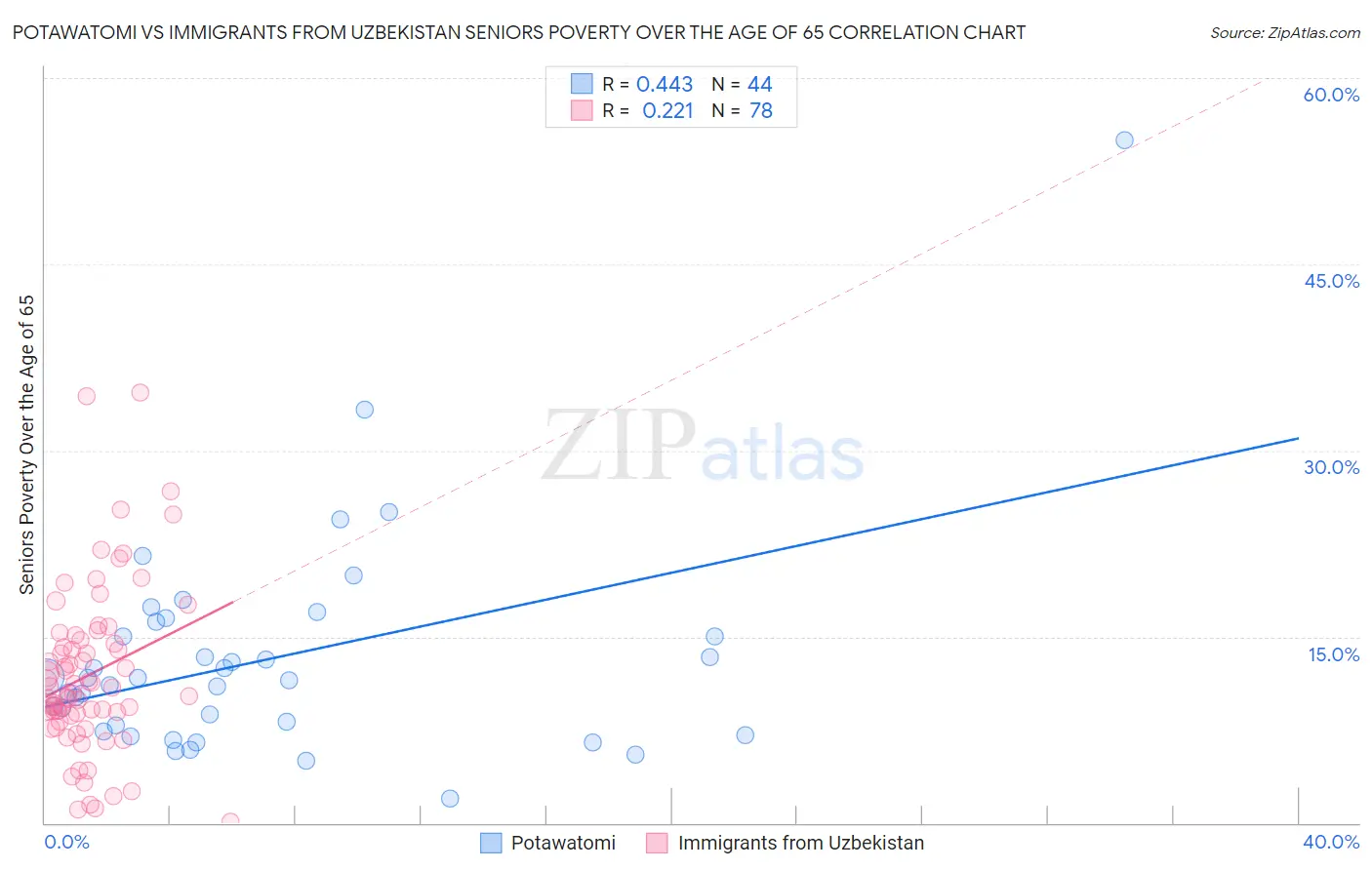 Potawatomi vs Immigrants from Uzbekistan Seniors Poverty Over the Age of 65