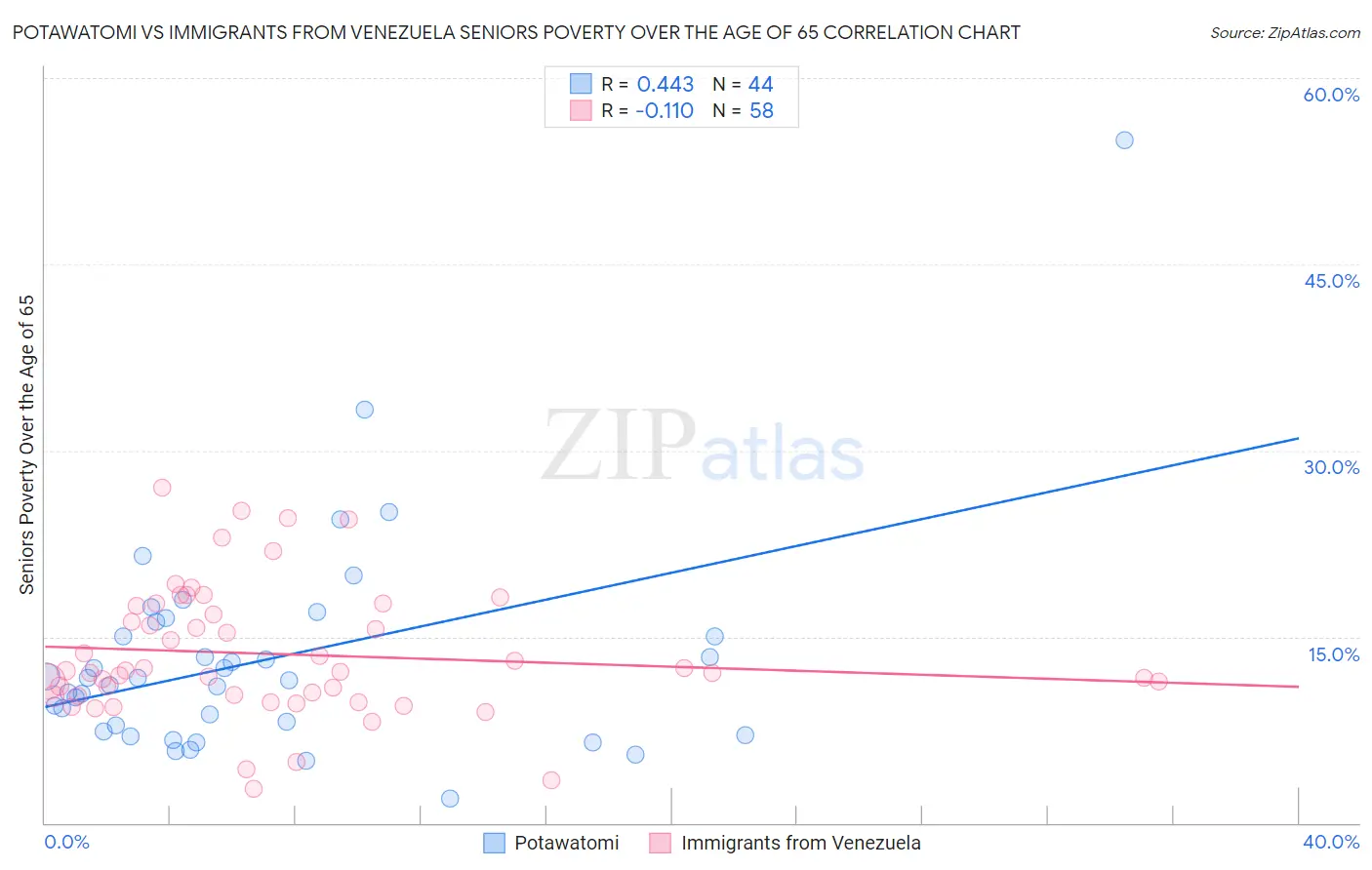 Potawatomi vs Immigrants from Venezuela Seniors Poverty Over the Age of 65