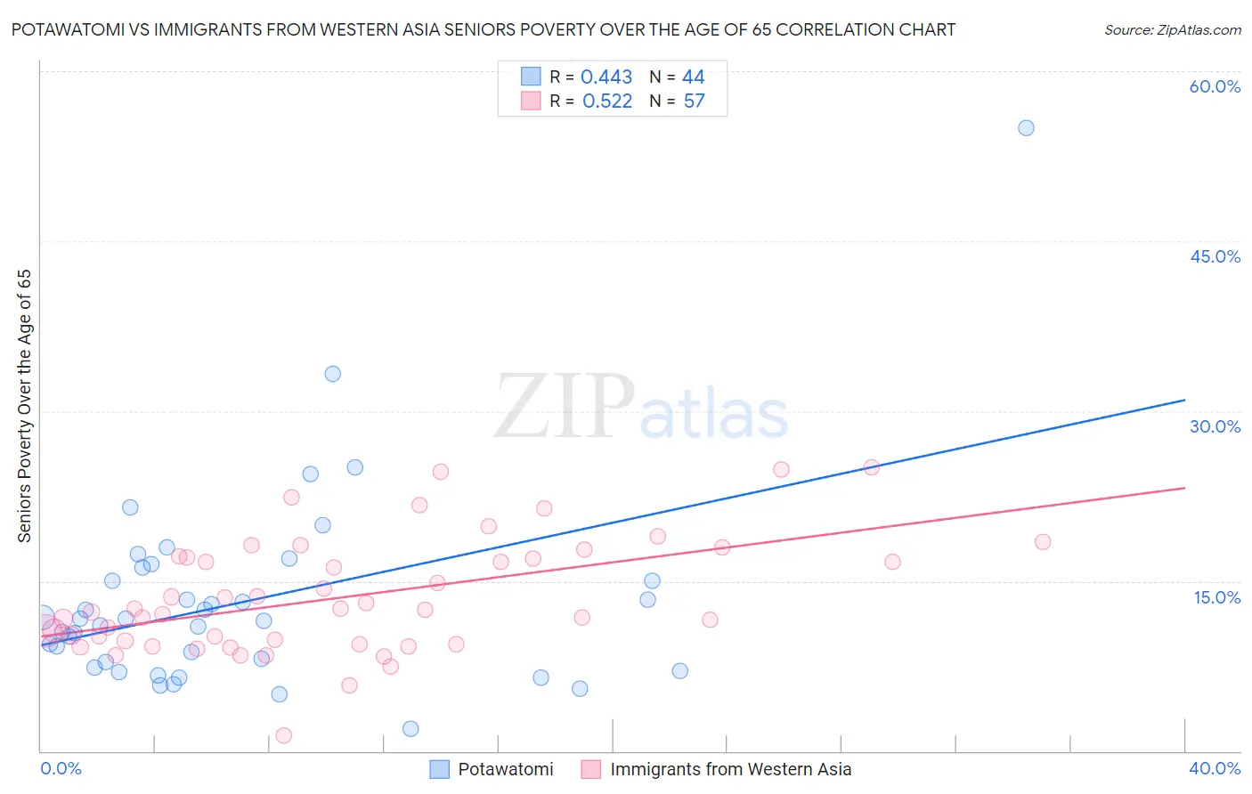 Potawatomi vs Immigrants from Western Asia Seniors Poverty Over the Age of 65