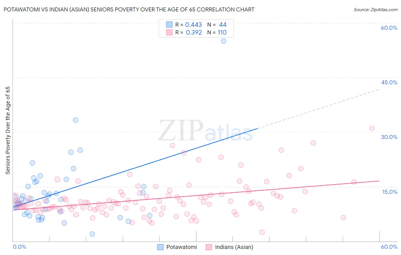 Potawatomi vs Indian (Asian) Seniors Poverty Over the Age of 65