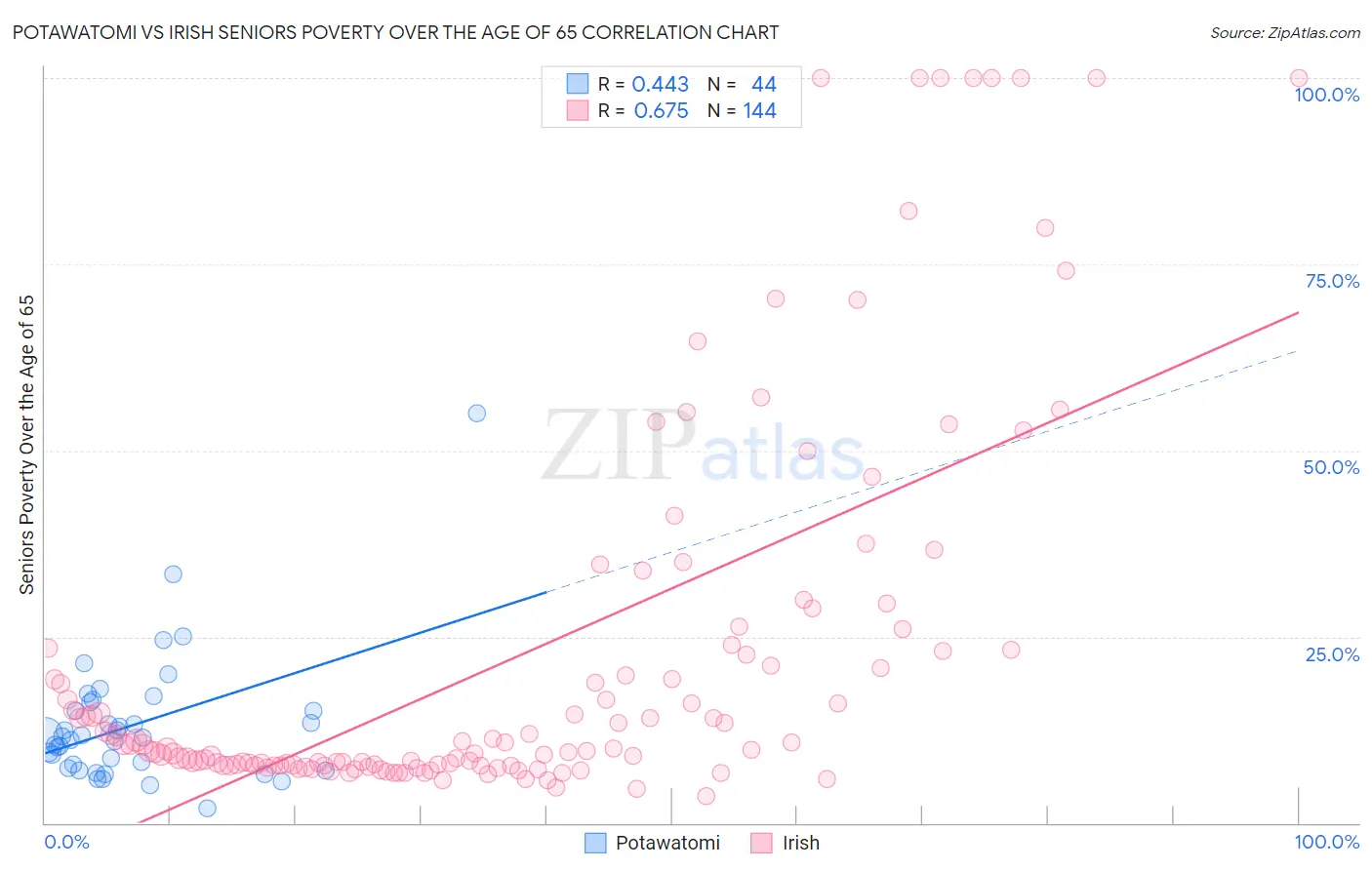 Potawatomi vs Irish Seniors Poverty Over the Age of 65