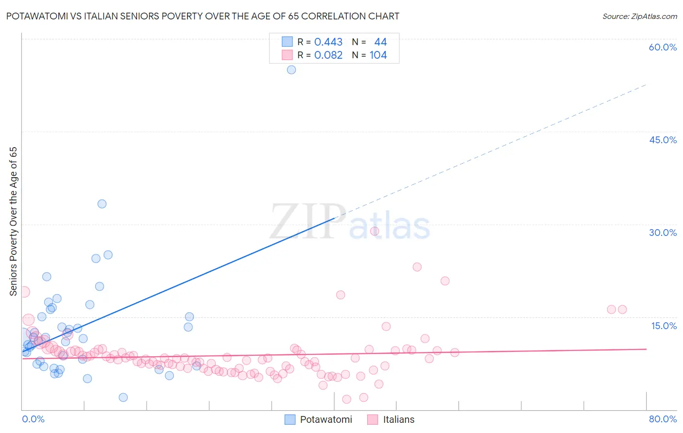 Potawatomi vs Italian Seniors Poverty Over the Age of 65