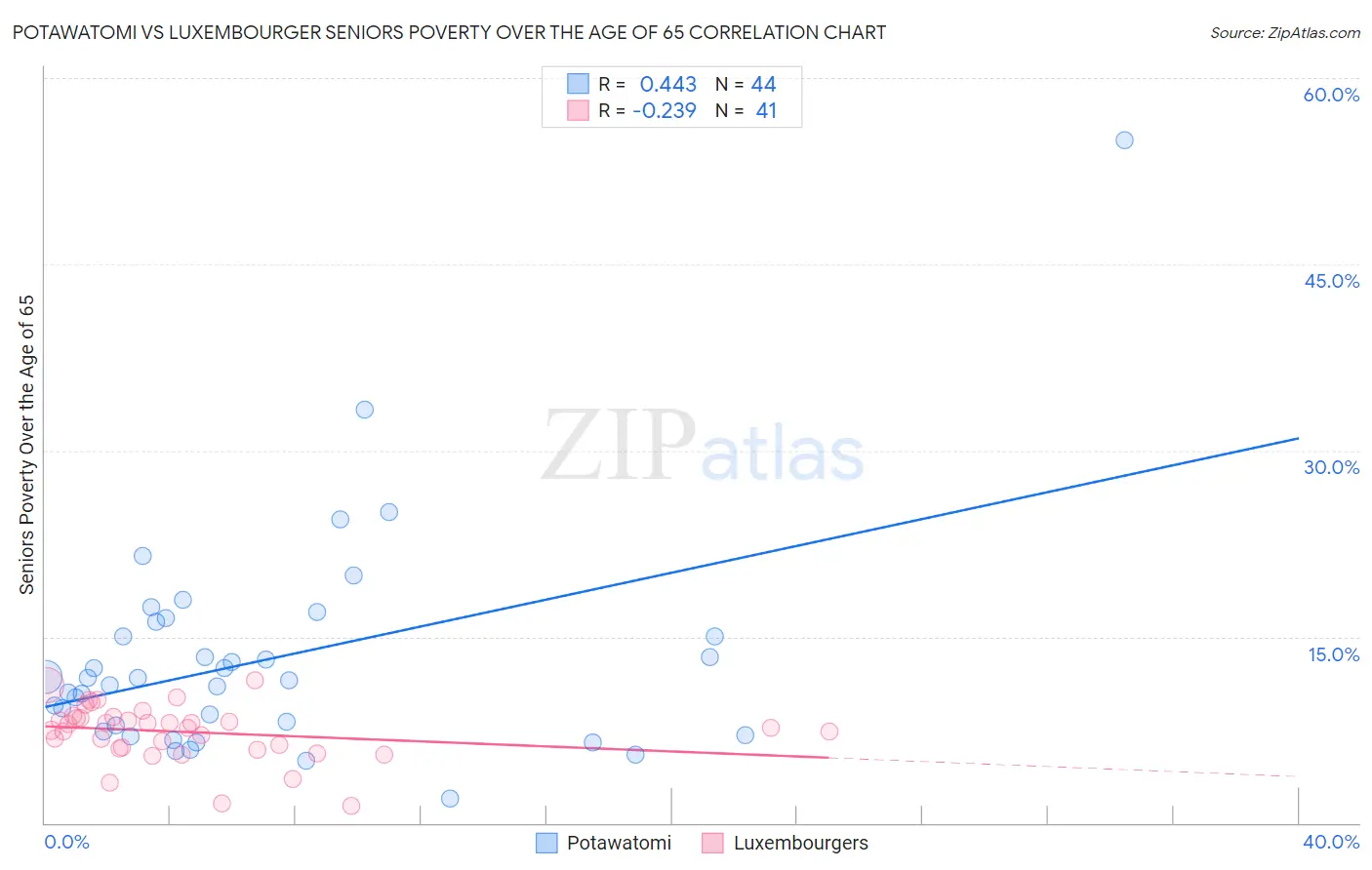 Potawatomi vs Luxembourger Seniors Poverty Over the Age of 65