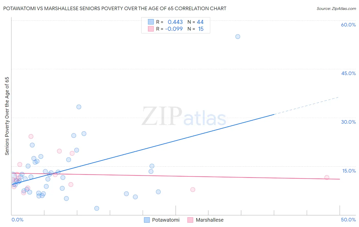 Potawatomi vs Marshallese Seniors Poverty Over the Age of 65