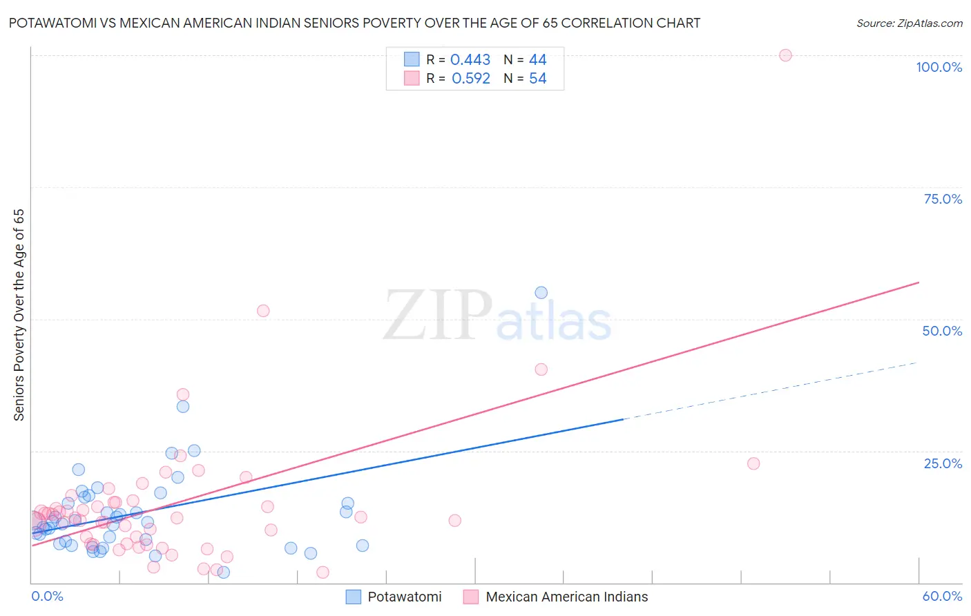 Potawatomi vs Mexican American Indian Seniors Poverty Over the Age of 65