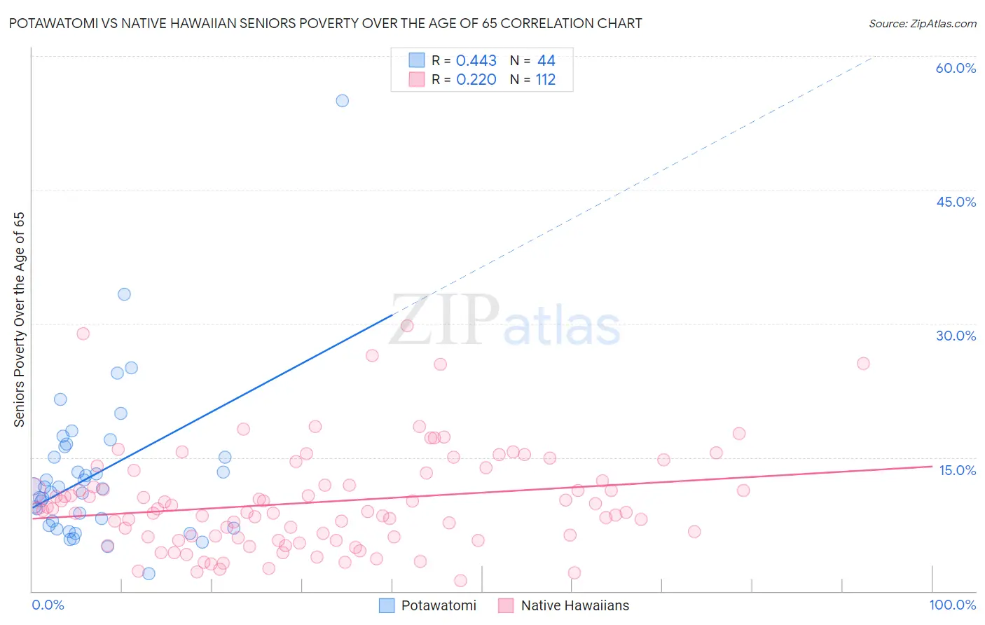 Potawatomi vs Native Hawaiian Seniors Poverty Over the Age of 65