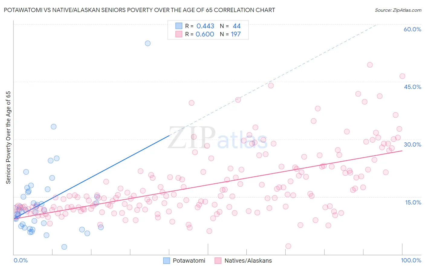 Potawatomi vs Native/Alaskan Seniors Poverty Over the Age of 65
