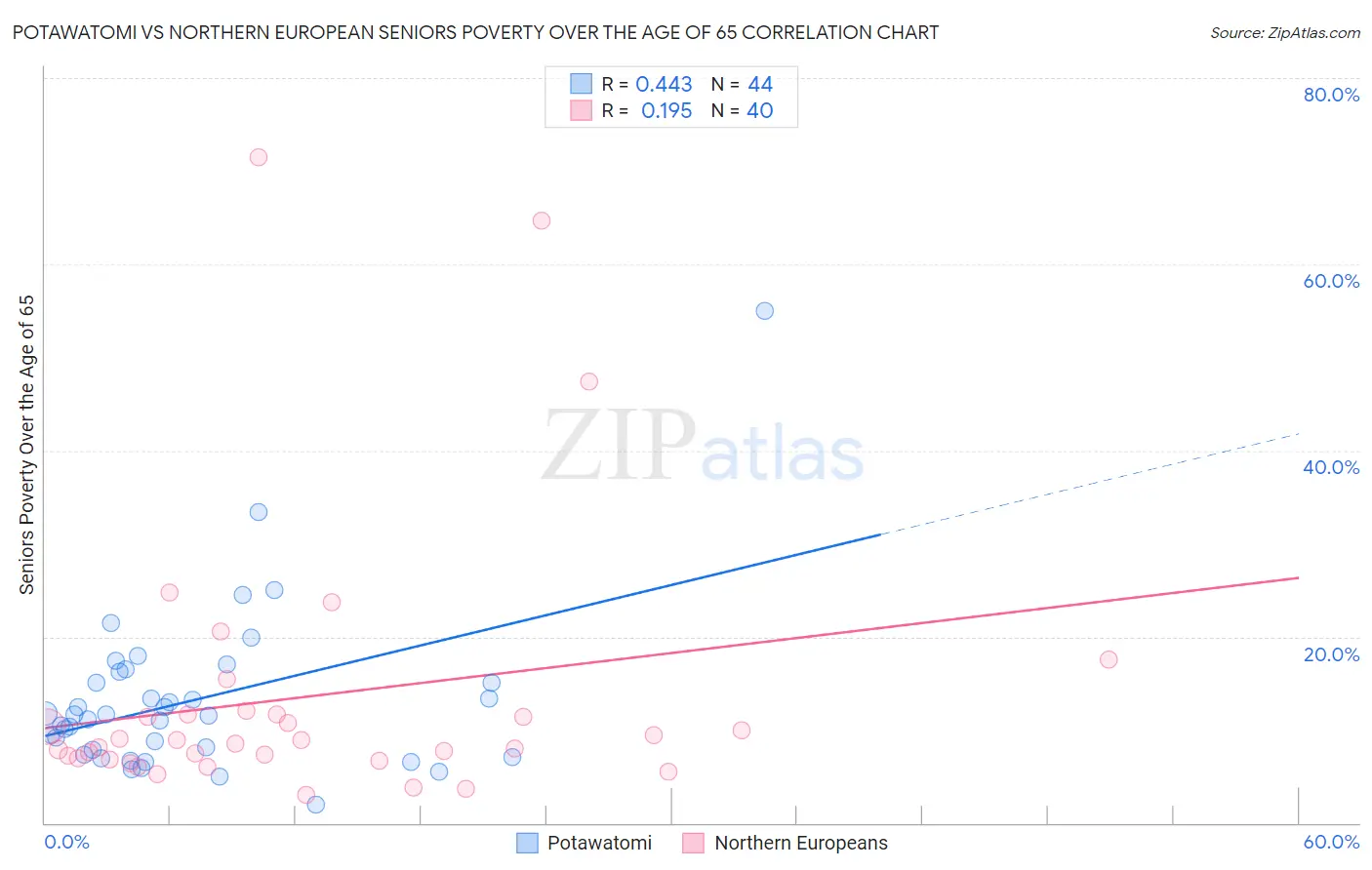 Potawatomi vs Northern European Seniors Poverty Over the Age of 65