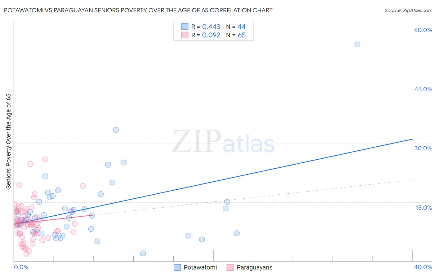 Potawatomi vs Paraguayan Seniors Poverty Over the Age of 65